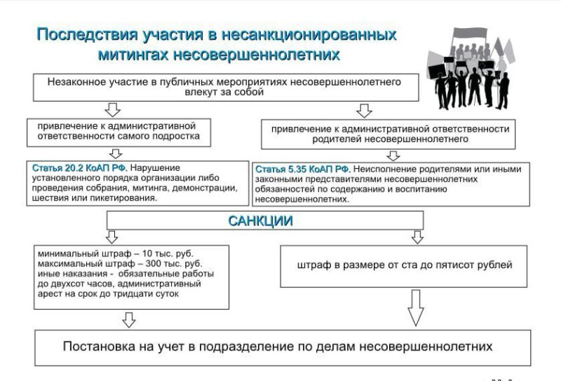 Последствия участия в несанкционированных митингах несовершеннолетних 